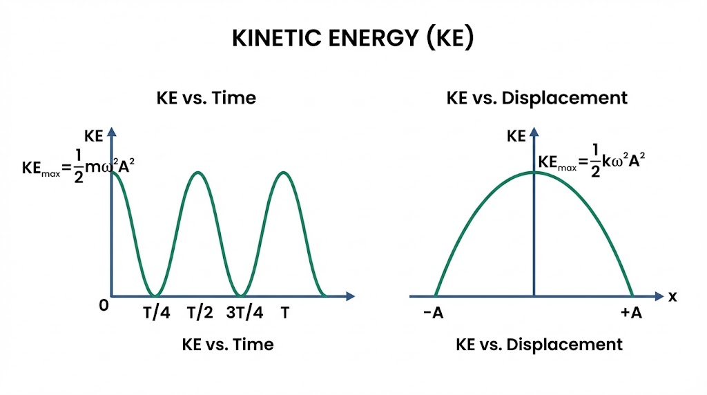 TE vs Time